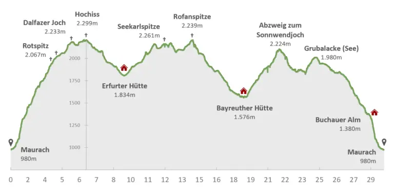 Rofangebirge Höhenprofil