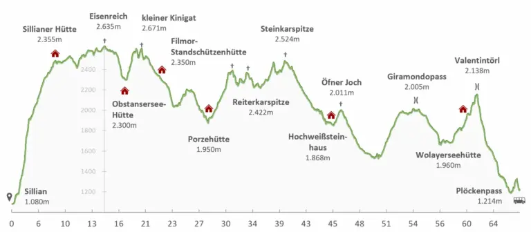 Karnischer Höhenweg Höhenprofil
