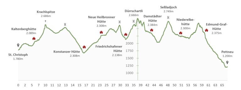 Höhenprofil Verwallrunde Höhenprofil Verwallrunde