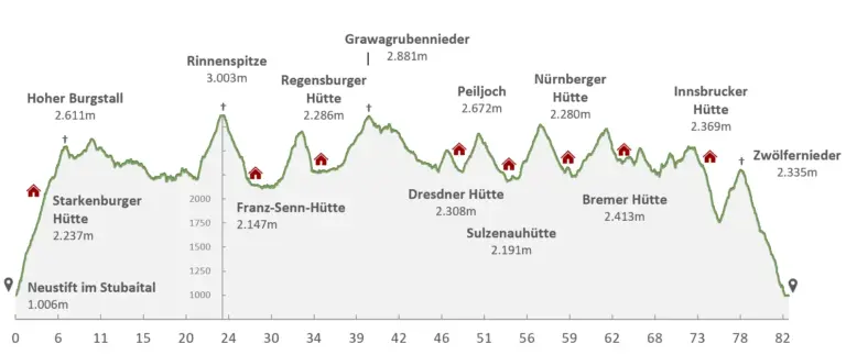 Höhenprofil Stubaier Höhenweg detailliertes Höhenprofil des Stubaier Höhenwegs - mit Hütten und Gipfeln