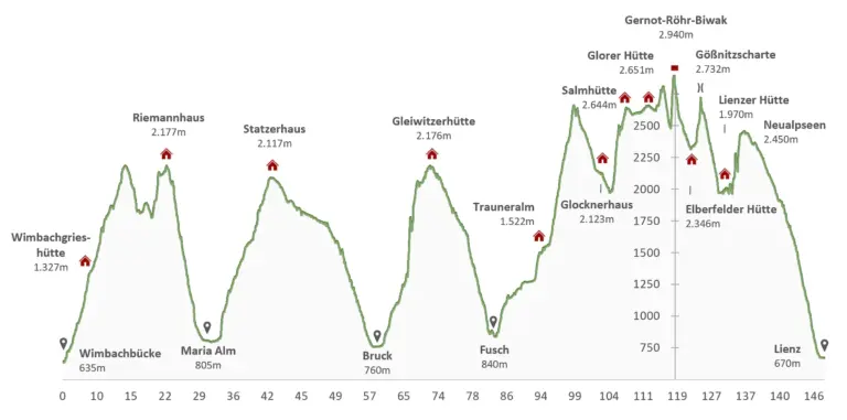 Höhenprofil Berchtesgaden–Lienz Höhenprofil der 9-tägigen Alpenüberquerung von Berchtesgaden nach Lienz mit allen Auf- und Abstiegen, Hütten und Talorten