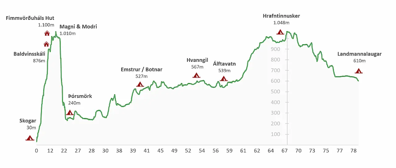 Laugavegur Höhenprofil