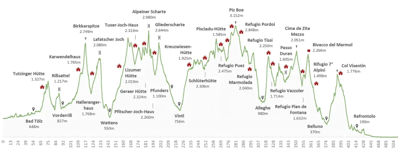 Detailliertes Höhenprofil der Alpenüberquerung München-Venedig mit Etappenzielen, Hütten und Pässen.