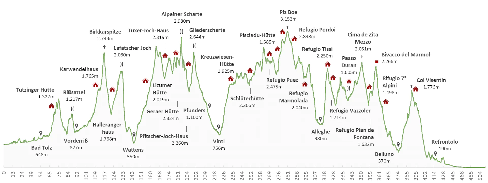 München-Venedig Höhenprofil