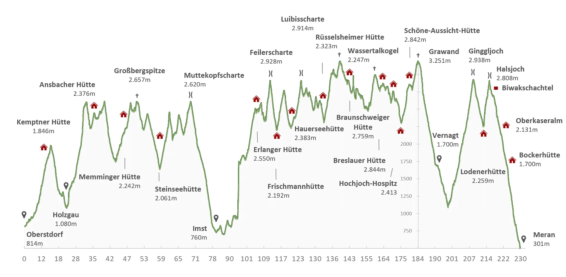 Höhenprofil Oberstdorf-Meran-E5 Alternative