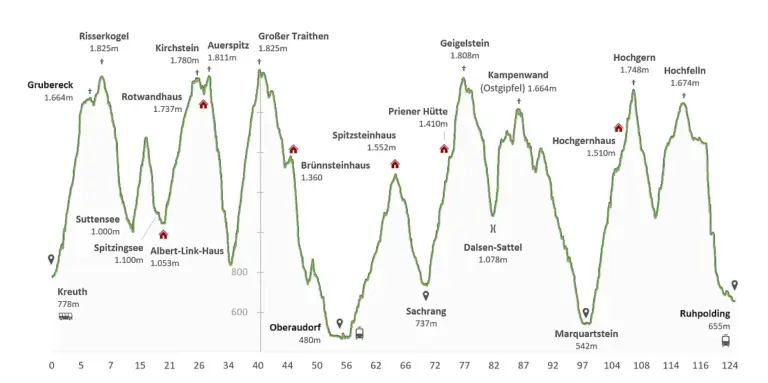 Via-Alpina Violett Höhenprofil Via-Alpina Violett Höhenprofil