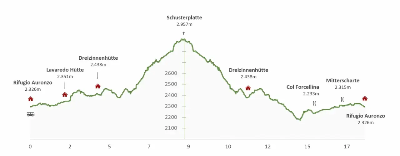 Höhenprofil Drei-Zinnen und Schusterplatte Höhenprofil Drei-Zinnen und Schusterplatte mit Hütten, Gipfeln und Scharten