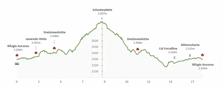 Höhenprofil Drei-Zinnen und Schusterplatte