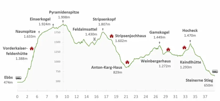 Höhenprofil Kaisertour detailliertes Höhenprofil Kaisertour mit Hütten, Gipfeln und Scharten
