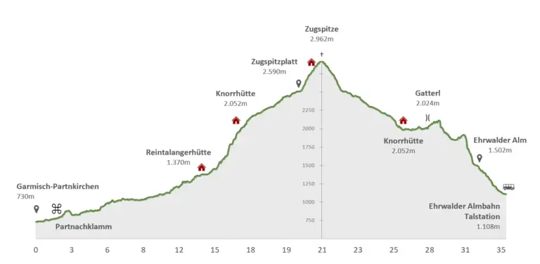 Höhenprofil Zugspitztour Höhenprofil Zugspitztour mit Hütten, Zugspitz-Gipfel und Gatterl