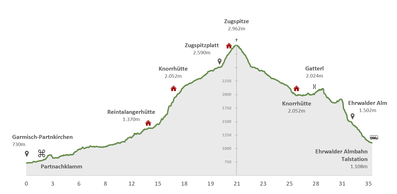 Höhenprofil Zugspitztour