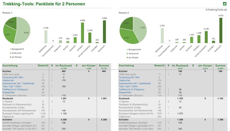 Packliste für 2 Personen