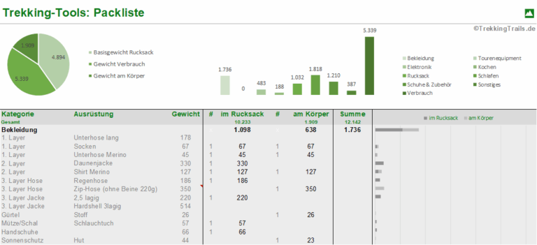 Packliste mit Basisgewicht, Verbrauchsgewicht und Gewichtsverteilung nach Ausrüstungsart