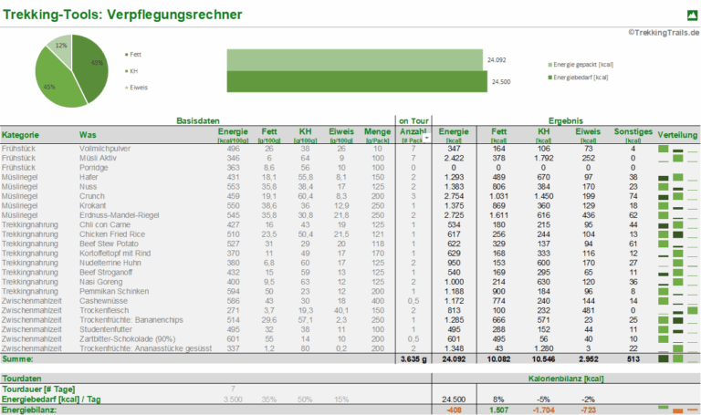 Verpflegungsrechner: Berechnung des Energiebedarfs und Verteilung der gepackten Nährstoffe