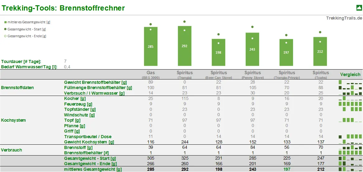 Vergleich von Dosenkochern: Gewicht und Brennstoffverbrauch verschiedener Sets Diagramm: Gewicht und Brennstoffverbrauch verschiedener Dosenkocher-Sets – Beer Can Stove und Capillary Stove am leichtesten, auch im Vergleich zu Trangia Mini und Toaks.