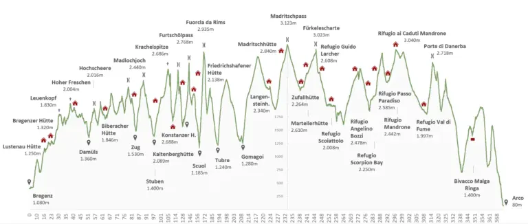 Höhenprofil der Alpenüberquerung Bodensee - Gardasee Individueller Routenverlauf vom Bodensee zum Gardasee: Höhenprofil der Alpenüberquerung durch die Graubündner Alpen und das Veltlin.