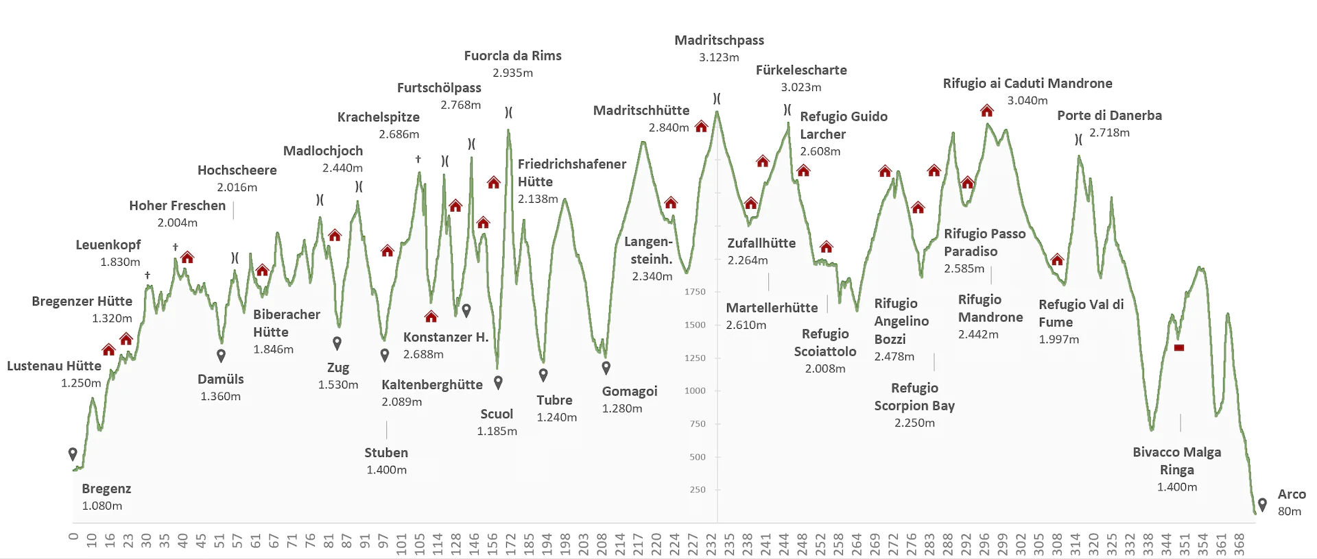 Höhenprofil Bodensee-Gardasee
