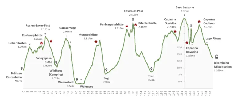 Höhenprofil der Alpenüberquerung B1 Höhenprofil der Alpenüberquerung B1 von Bregenz nach Airolo. Etappenverlauf durch Graubünden und über den Splügenpass Richtung Airolo im Tessin.