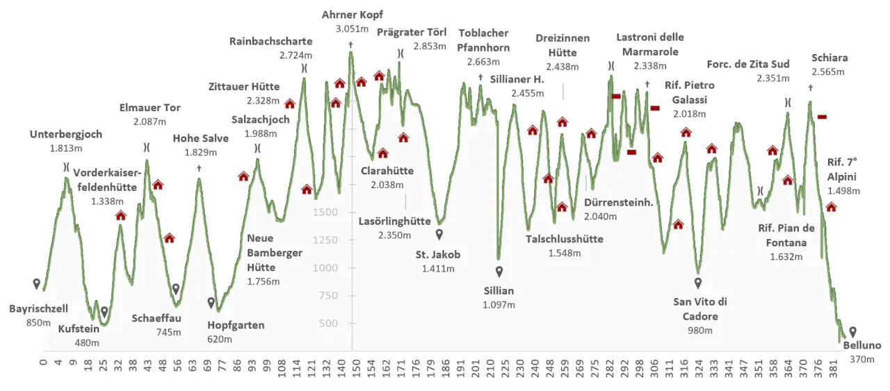 Höhenprofil Bayrischzell–Belluno Streckenprofil der Alpenüberquerung von Bayrischzell nach Belluno: Höhenkurve über den Alpenhauptkamm bis in die Belluneser Dolomiten