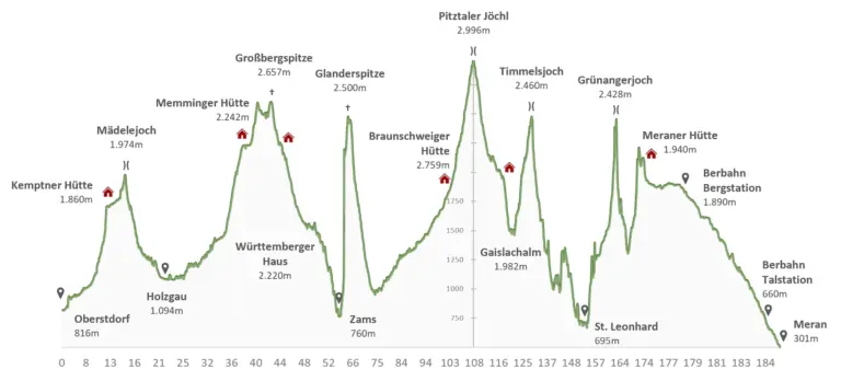 Höhenprofil der Alpenüberquerung Oberstdorf – Meran (E5) Detailliertes Höhenprofil der Alpenüberquerung auf dem E5 von Oberstdorf nach Meran mit Etappenzielen, Hütten und Pässen.