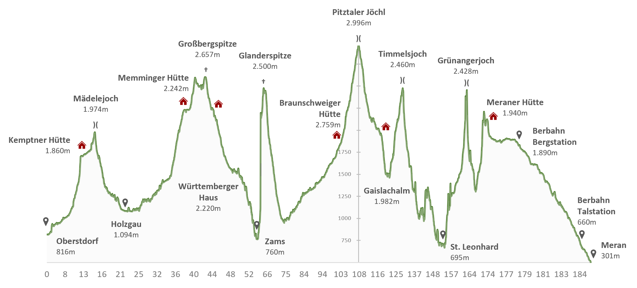 Höhenprofil der Originalroute Oberstdorf-Meran E5
