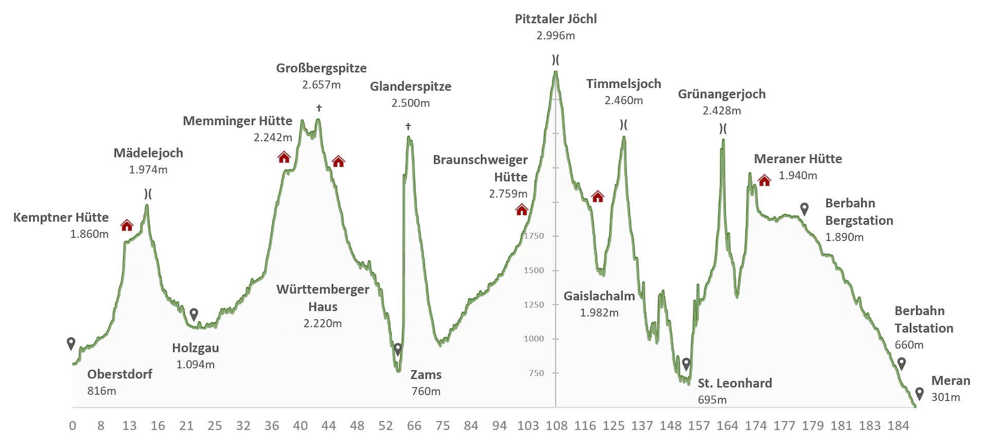 Höhenprofil der Originalroute Oberstdorf-Meran E5