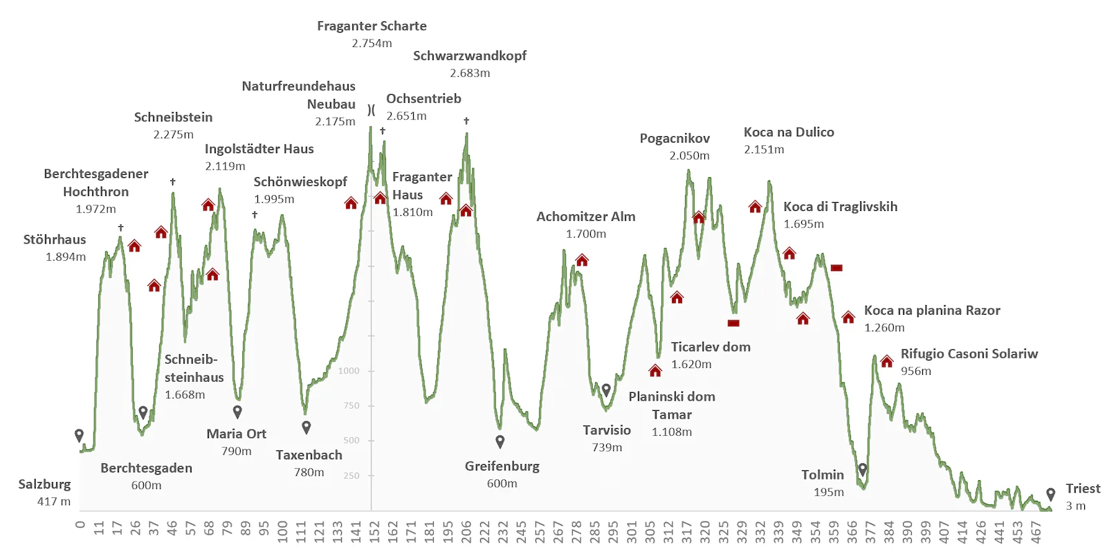 Höhenprofil Salzburg-Triest