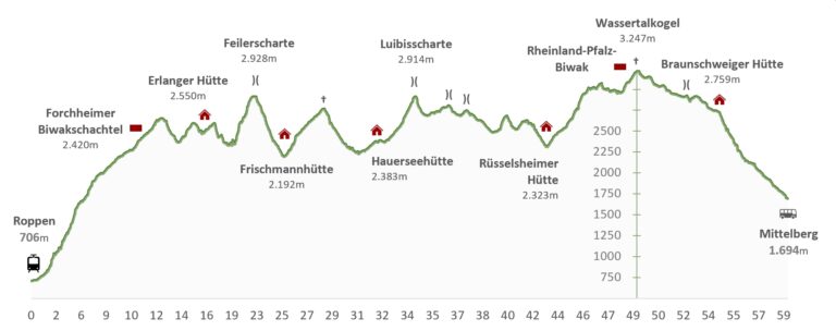 Höhenprofil Geigenkamm Höhenprofil Geigenkamm