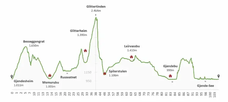 Höhenprofil Jotunheimen-Runde detailliertes Höhenprofil der Jotunheimen-Runde mit Gipfeln und Hütten