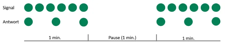 Alpines Notsignal Alpines Notsignal: 6x kurz - 1min. Pause - 6x kurz