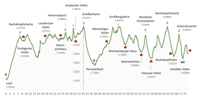 Höhenprofil Lechtaler Höhenweg Höhenprofil Lechtaler Höhenweg