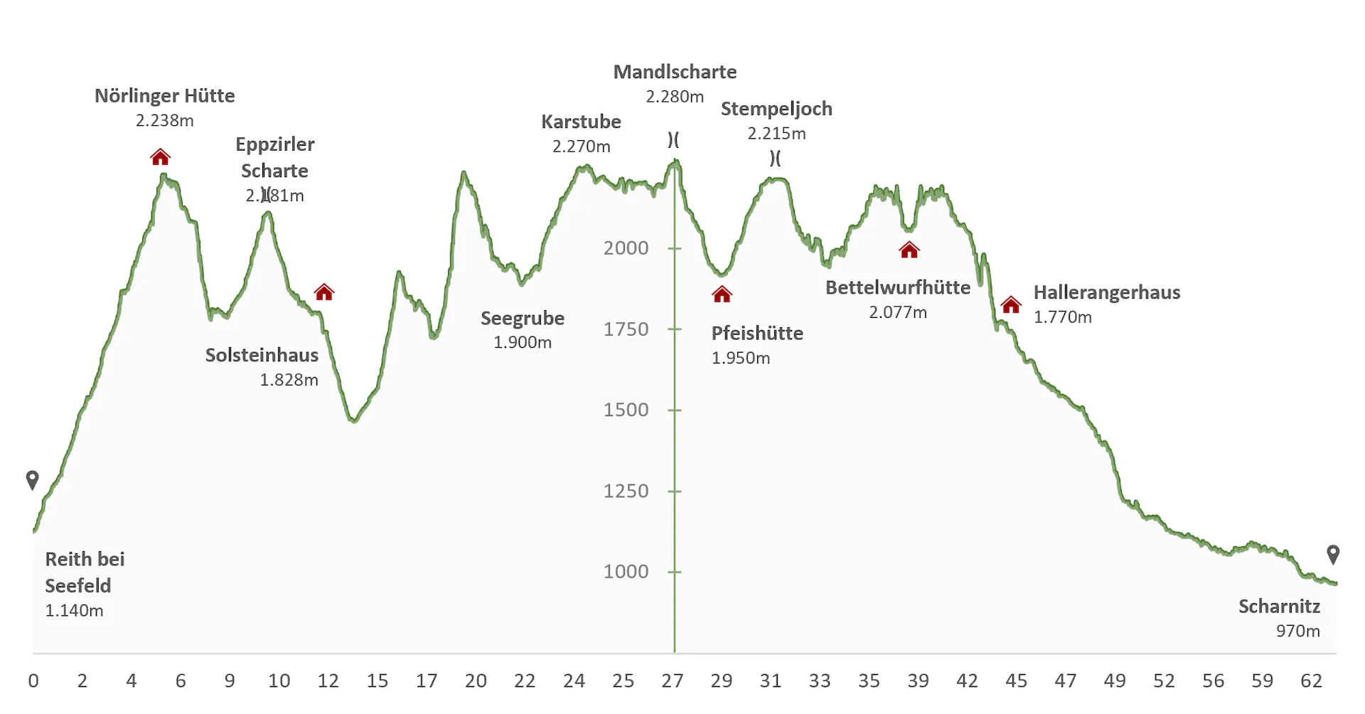 Höhenprofil Karwendel-Höhenweg