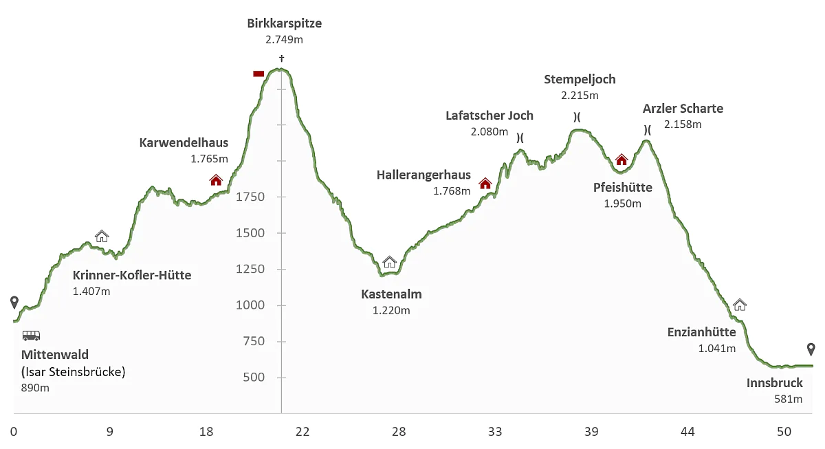 Höhenprofil Karwendel Nord-Süd