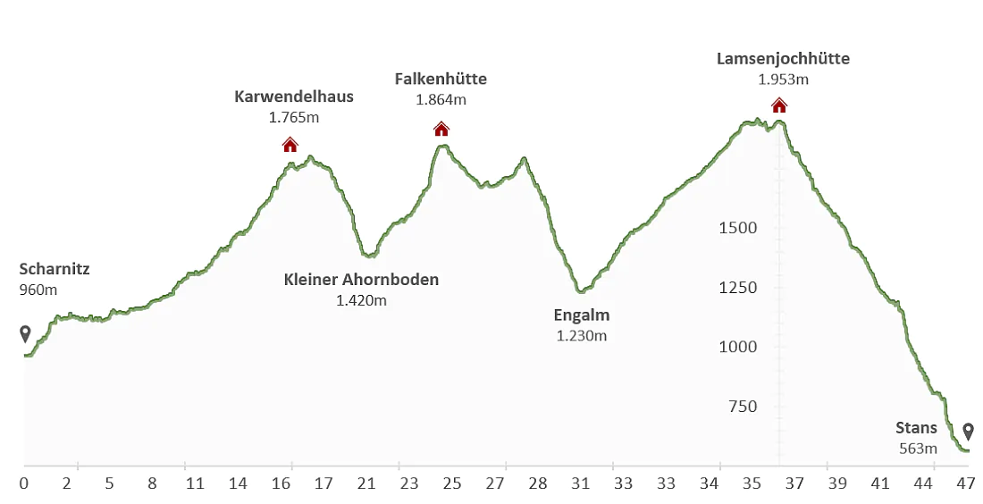 Höhenprofil Karwendeltour