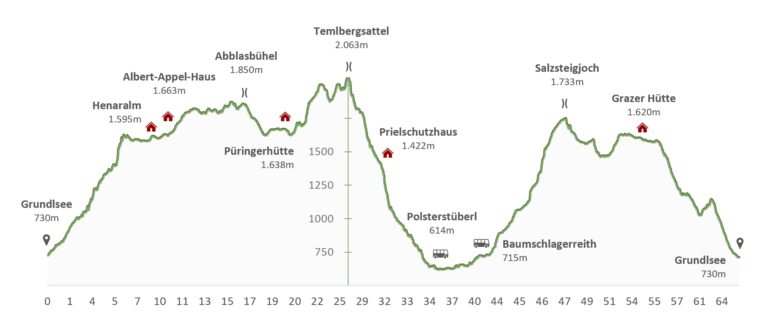 Höhenprofil Totes Gebirge Höhenprofil Totes Gebirge