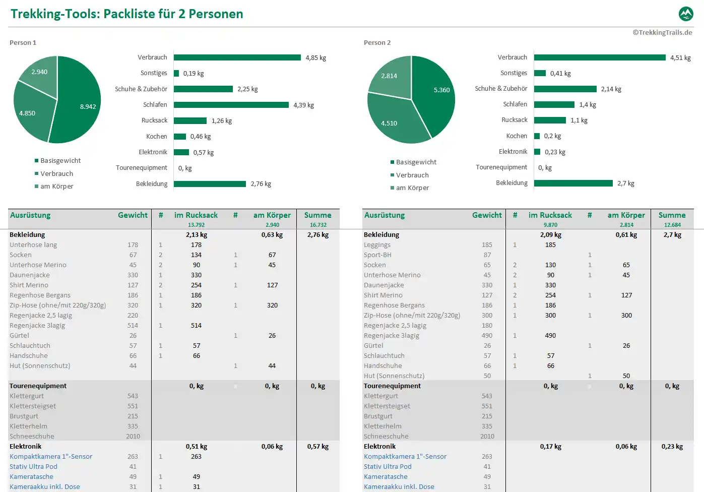 Trekking-Packliste für 2 Personen